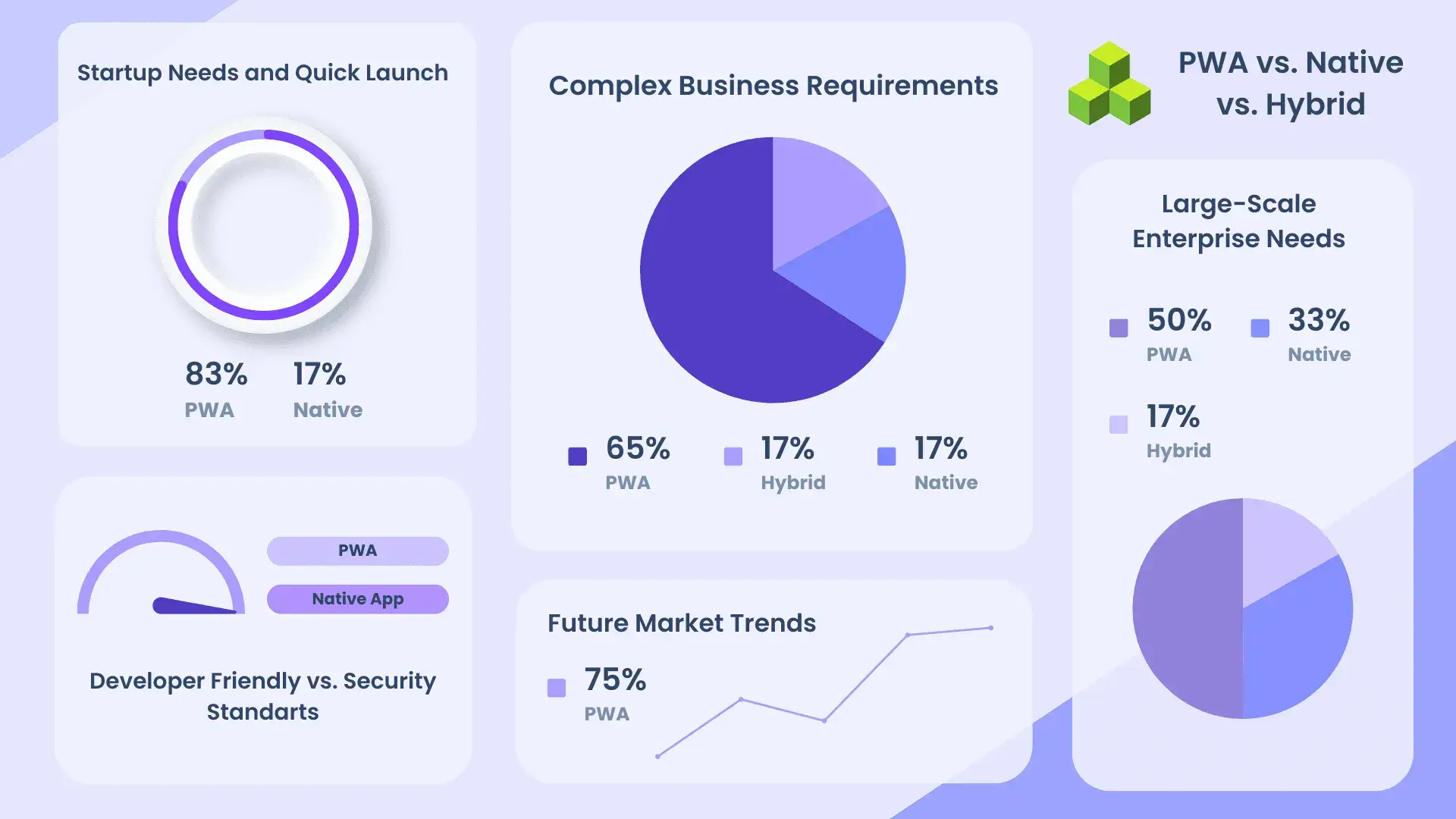 Comparison of PWA, Native, and Hybrid apps infographic